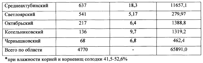 Фиторемедиационный способ очистки почв от тяжелых металлов (патент 2359444)