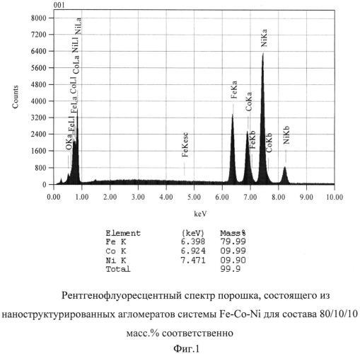 Магнитный наноструктурированный порошок частиц системы железо-кобальт-никель (патент 2566140)