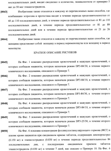 Способы гормонального лечения с применением контрацептивных режимов с непрерывным введением эстрогена (патент 2403046)