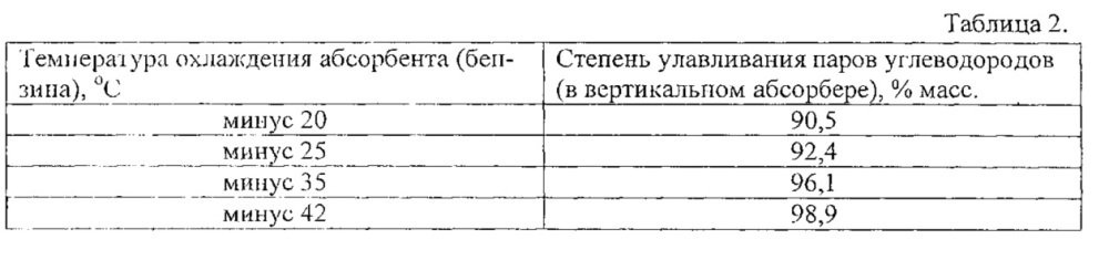 Блочно-комплектная абсорбционная установка улавливания легких фракций углеводородов (патент 2657445)