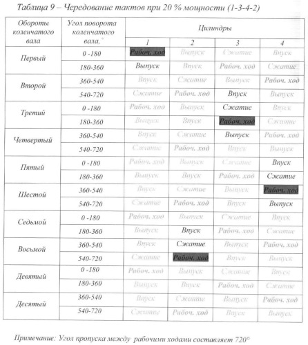 Способ дискретного изменения мощности двс (варианты) (патент 2380562)