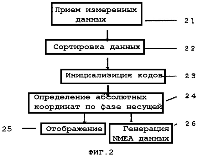 Система и способ позиционирования в кинематическом режиме в реальном времени (патент 2363012)