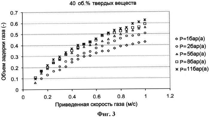 Способ получения по меньшей мере одного продукта из по меньшей мере одного газообразного реагента в суспензионном слое (патент 2573484)