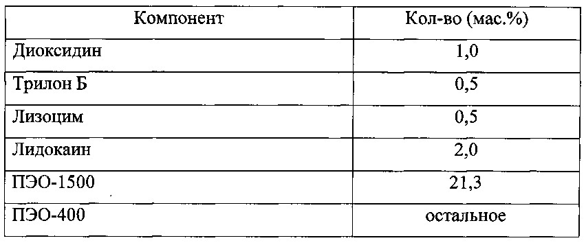 Фармацевтическая комбинированная композиция для местного и наружного применения на основе диоксидина (патент 2667974)