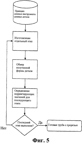 Автоматизация трубоформовочного пресса с источником света для измерения внутреннего контура трубы (патент 2579408)