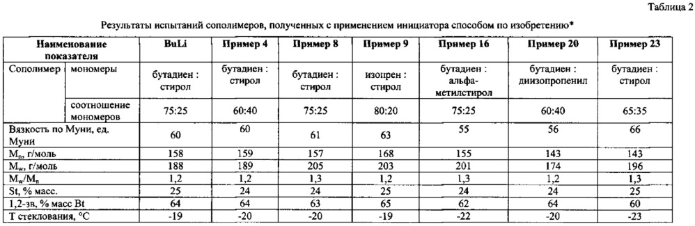 Функционализированный инициатор анионной сополимеризации и способ его получения, сополимеры, полученные с применением данного инициатора, и резиновые смеси на основе указанных сополимеров (патент 2665706)