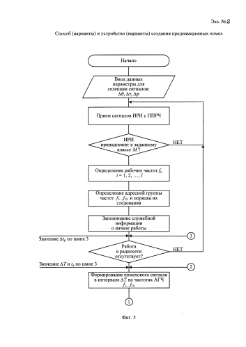 Способ (варианты) и устройство (варианты) создания преднамеренных помех (патент 2583159)