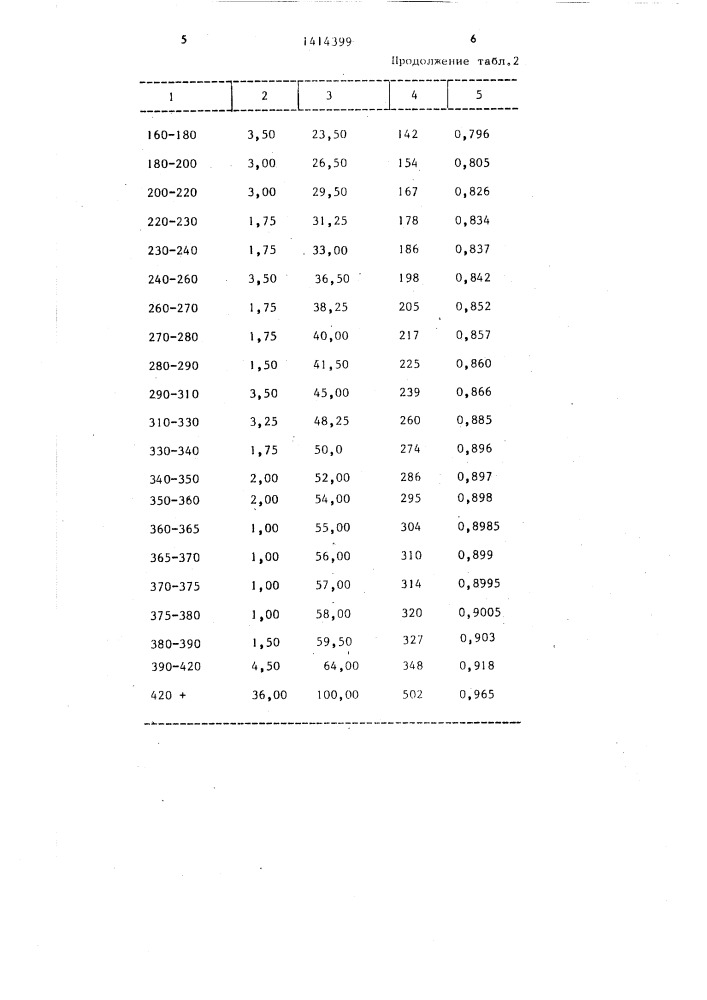 Способ ректификации нефти (патент 1414399)