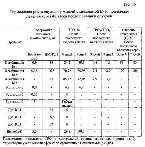 Синергетическая комбинация ингибитора протеасом и витамина к для ингибирования роста и пролиферации опухолевых клеток, фармацевтическая композиция и противоопухолевое лекарственное средство на ее основе (патент 2563986)