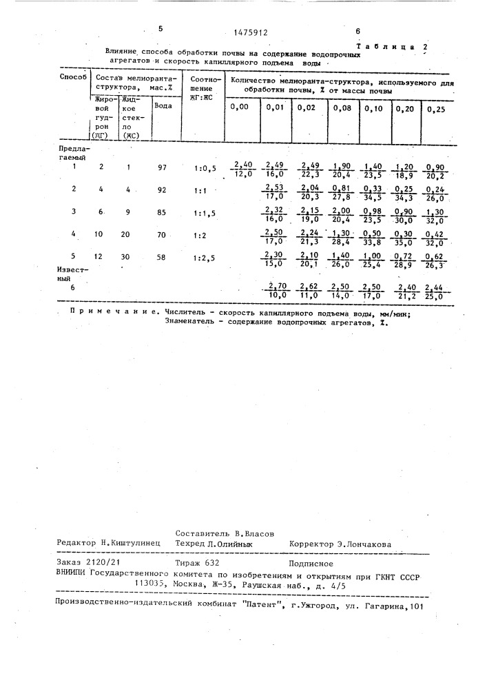 Способ мелиорации легких почв (патент 1475912)