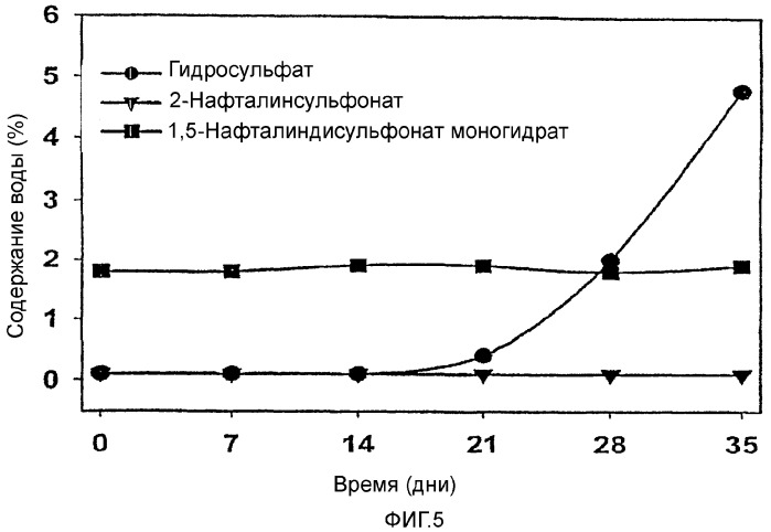 Кристаллический клопидогрель нафталинсульфонат или его гидрат, способ его получения и содержащая его фармацевтическая композиция (патент 2328501)