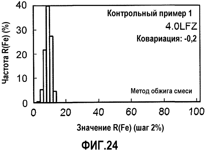 Железооксидно-цирконийоксидный смешанный оксид, способ его получения и катализатор очистки выхлопных газов (патент 2573022)