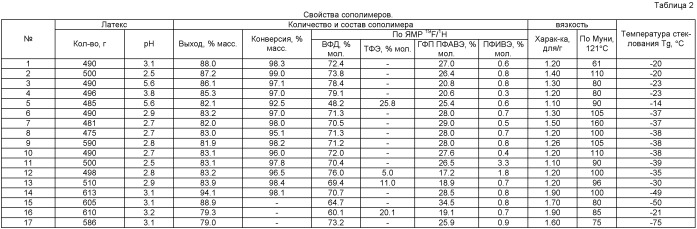 Сополимеры на основе винилиденфторида для термоагрессивостойких материалов (патент 2522590)