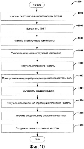 Оценка отклонения частоты (патент 2444854)