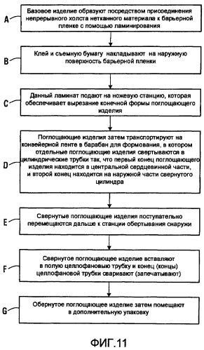 Свернутое поглощающее изделие одноразового использования (патент 2408350)