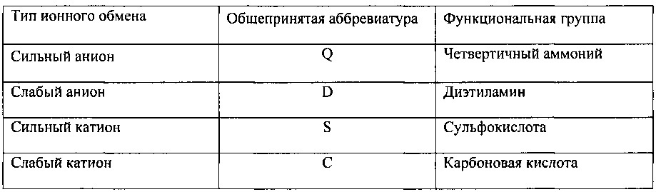 Способы повышения эффективности этапов очистки белка, находящихся ниже по потоку, с использованием мембранной ионообменной хроматографии (патент 2648999)