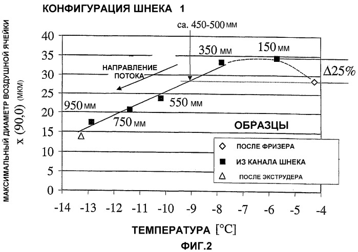 Способ и устройство низкотемпературной экструзии для энергооптимизированного и адаптированного по вязкости микроструктурирования замороженных аэрированных масс (патент 2358434)