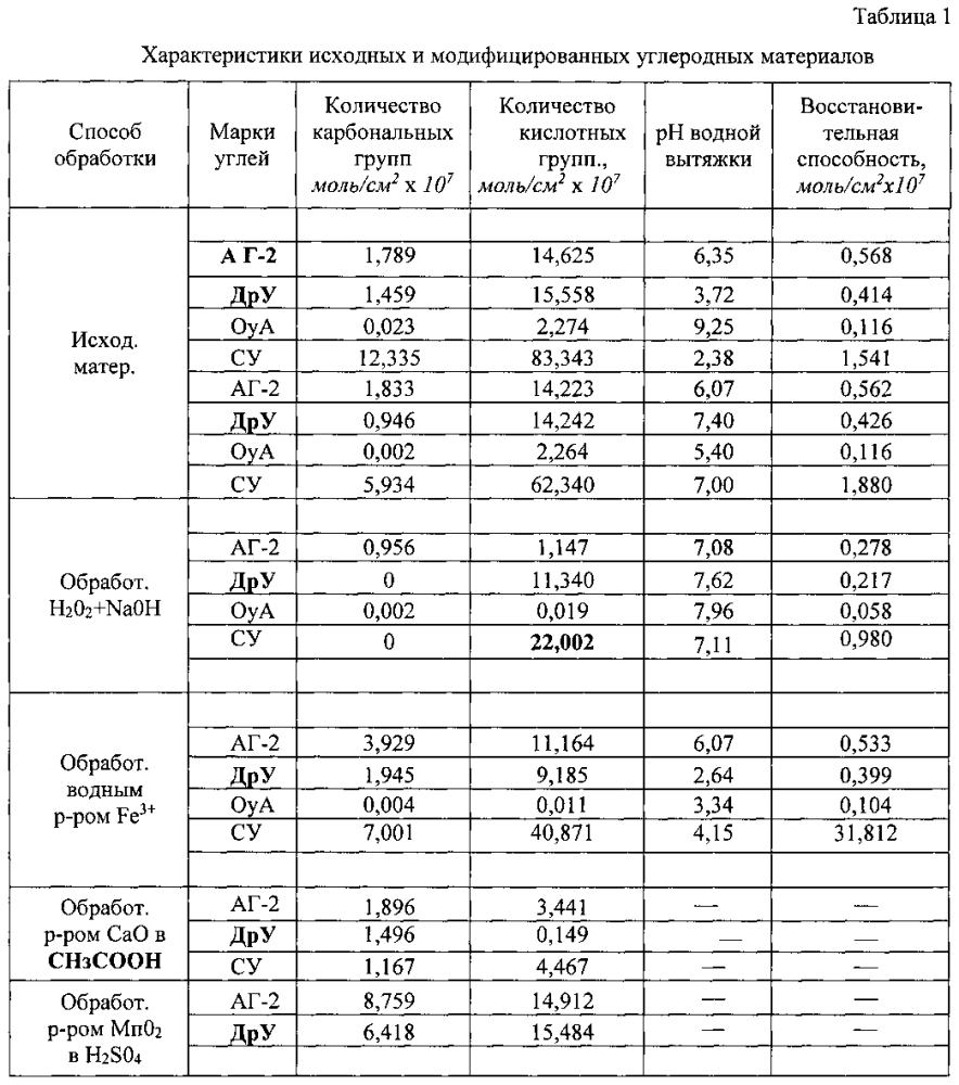 Способ получения углеродного сорбента активного по отношению к фенолу (патент 2604216)