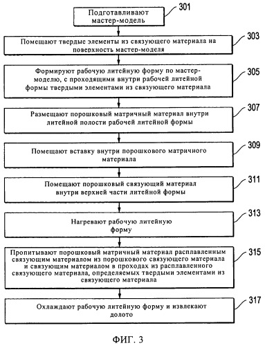 Формование буровых долот с использованием методов пропитки (патент 2537343)