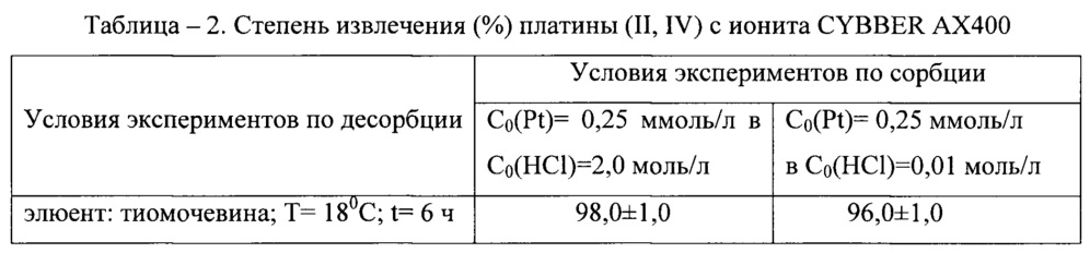 Способ разделения платины (ii, iv), меди (ii) и цинка (ii) в солянокислых растворах (патент 2637547)