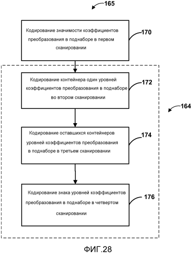 Кодирование коэффициентов преобразования для кодирования видео (патент 2565502)