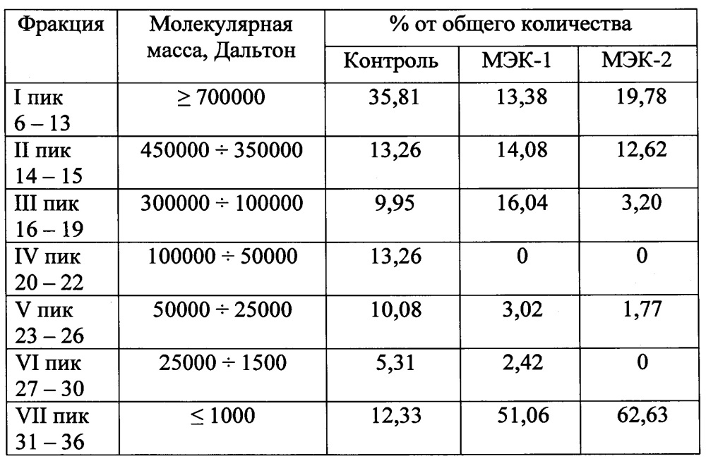 Способ получения биомодифицированного белкового продукта из тритикалевых отрубей (патент 2662981)