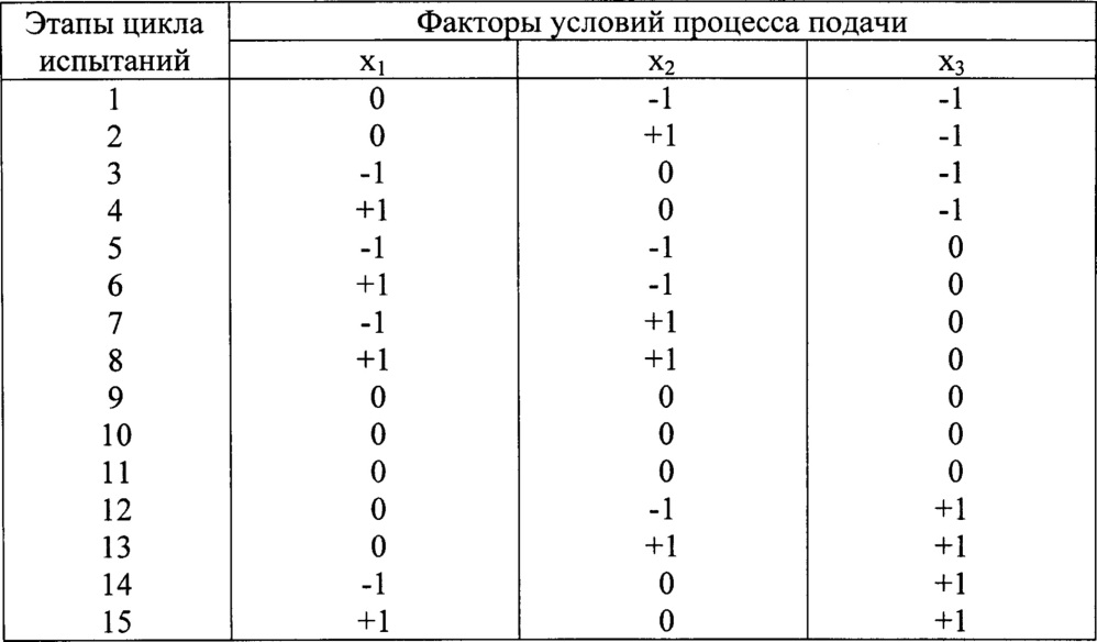 Способ оценки низкотемпературной прокачиваемости моторных топлив для двигателей транспортных средств (патент 2629201)