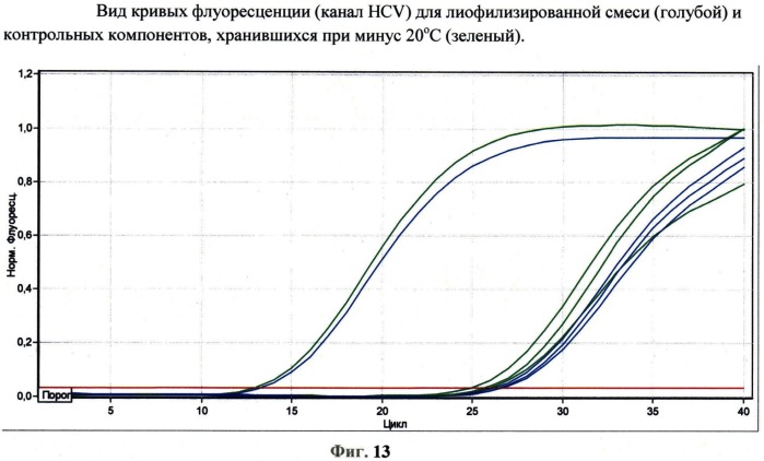 Сухая смесь для приготовления реакционной смеси для амплификации нуклеиновой кислоты и способ ее получения (патент 2535995)