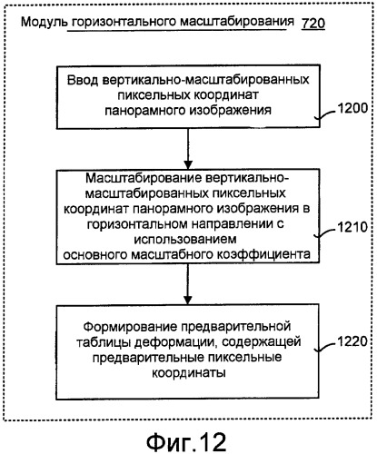 Пользовательский интерфейс для системы и способа коррекции основных размеров на панорамных изображениях, охватывающих угол обзора, равный 360&#176; (патент 2408930)