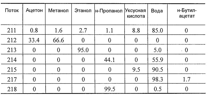 Способ отделения побочных продуктов в водной фазе синтеза фишера-тропша (патент 2480445)