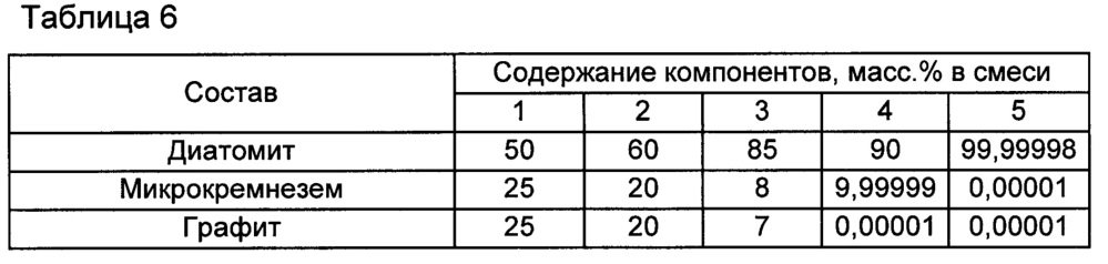 Состав для теплоизоляции расплава металла и способ изготовления состава (патент 2661981)