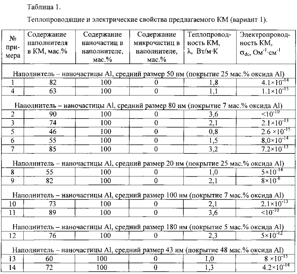 Теплопроводящий электроизоляционный композиционный материал (варианты) и способ его получения (патент 2600110)