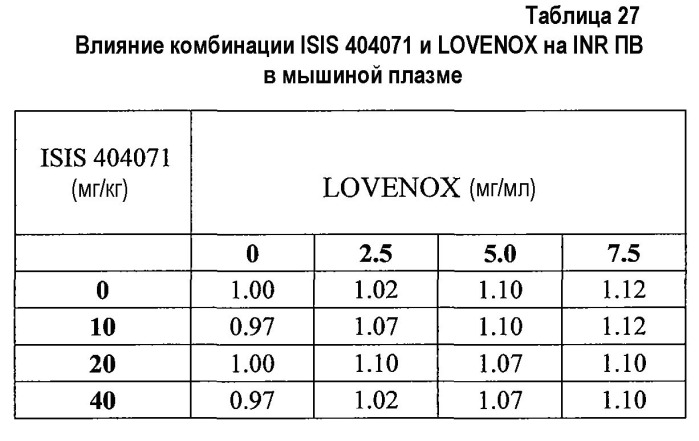 Модуляция экспрессии фактора 11 (патент 2535964)