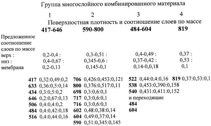 Многослойный комбинированный материал (патент 2482967)