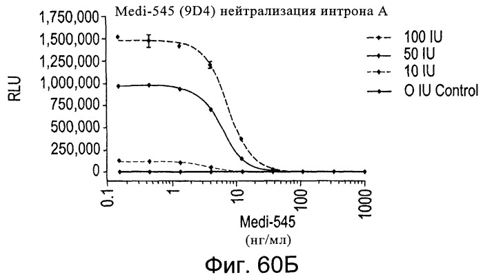 Фармакодинамические маркеры, индуцированные интерфероном альфа (патент 2527068)