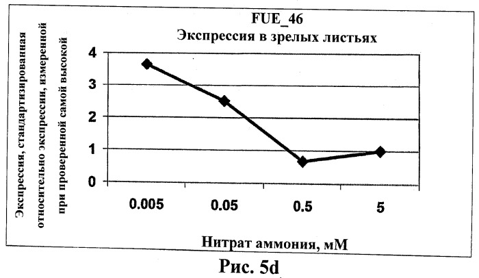 Изолированные полипептиды, кодирующие их полинуклеотиды, экспрессирующие их трансгенные растения и способы их использования (патент 2487166)
