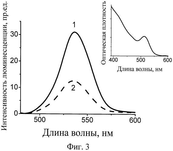 Люминесцентный сенсор на пары аммиака (патент 2522902)