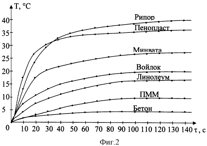 Способ неразрушающего контроля теплофизических свойств материалов и изделий (патент 2301996)