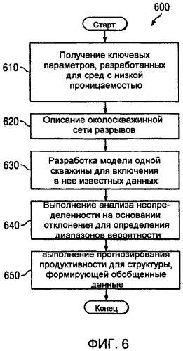 Предварительный анализ буровой площадки для планирования разработки месторождения (патент 2489571)