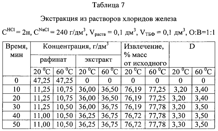 Экстракция ионов железа (iii) из водных растворов трибутилфосфатом (патент 2572927)