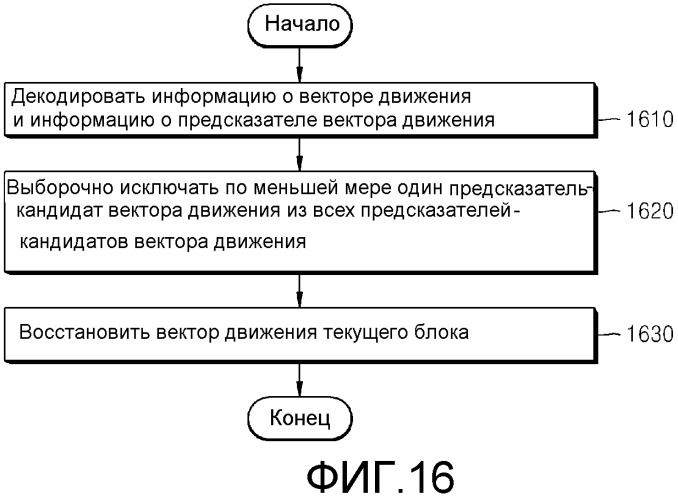 Способ и устройство для кодирования и декодирования вектора движения на основании сокращенных предсказателей-кандидатов вектора движения (патент 2518718)