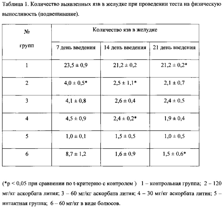 Средство с антистрессовой, анксиолитической и антидепрессивной активностью и композиция на его основе (патент 2617512)