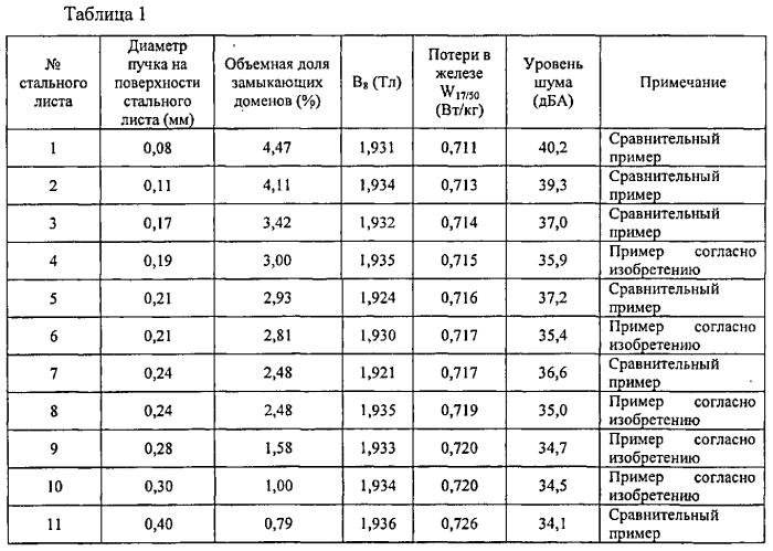 Текстурированный лист из электротехнической стали (патент 2570250)