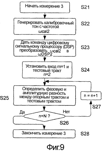 Устройство и способ калибровки (патент 2531459)