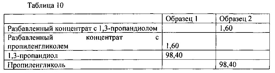 Содержащие 1,3-пропандиол пищевые и питьевые продукты и способы модификации высвобождения вкусового вещества с применением 1,3-пропандиола (патент 2624206)