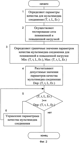 Способ проверки виртуального соединения для передачи мультимедийных данных с заданными характеристиками (патент 2485695)