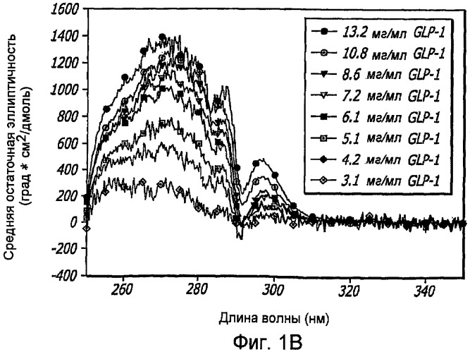 Фармацевтические композиции, содержащие глюкагонподобный пептид(glp-1) (патент 2409349)