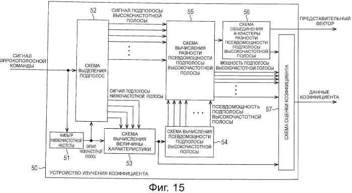 Устройство обработки сигналов и способ обработки сигналов, кодер и способ кодирования, декодер и способ декодирования, и программа (патент 2550550)