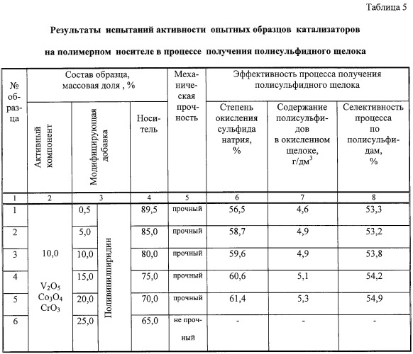 Гетерогенный катализатор окисления неорганических и/или органических соединений на полимерном носителе (патент 2255805)