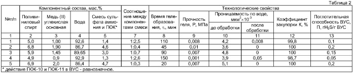 Вязкоупругий состав для изоляции притока пластовых вод в скважинах (варианты) (патент 2377389)